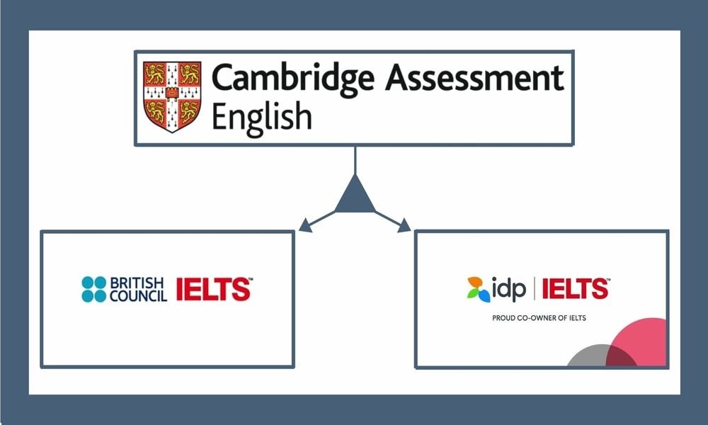 IELTS Educator is the best IELTS coaching center.